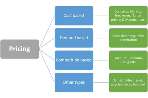 pricing strategies in economics.
